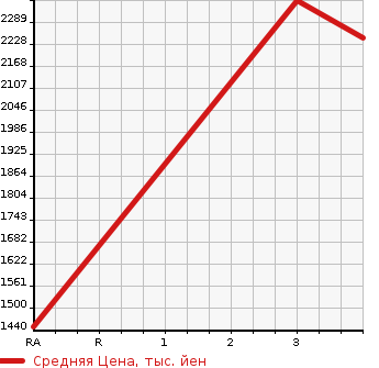 Аукционная статистика: График изменения цены HINO Хино  DUTRO Дутро  2010 4000 XZU344M CRANE ATTACHING в зависимости от аукционных оценок