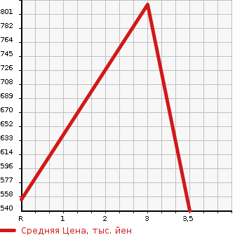 Аукционная статистика: График изменения цены HINO Хино  DUTRO Дутро  2008 4000 XZU344M PG в зависимости от аукционных оценок