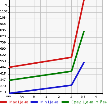 Аукционная статистика: График изменения цены HINO Хино  DUTRO Дутро  2007 4000 XZU348M в зависимости от аукционных оценок