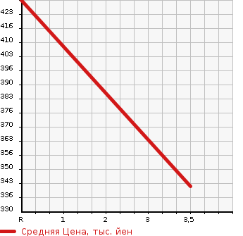 Аукционная статистика: График изменения цены HINO Хино  DUTRO Дутро  2008 4000 XZU348M в зависимости от аукционных оценок