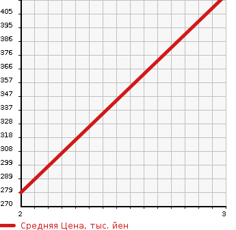 Аукционная статистика: График изменения цены HINO Хино  DUTRO Дутро  2010 4000 XZU348M в зависимости от аукционных оценок
