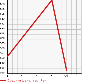 Аукционная статистика: График изменения цены HINO Хино  DUTRO Дутро  2005 4000 XZU354E в зависимости от аукционных оценок