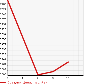 Аукционная статистика: График изменения цены HINO Хино  DUTRO Дутро  2007 4000 XZU354E в зависимости от аукционных оценок