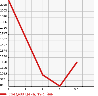 Аукционная статистика: График изменения цены HINO Хино  DUTRO Дутро  2007 4000 XZU354E  в зависимости от аукционных оценок