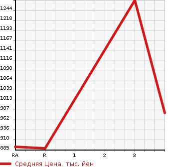 Аукционная статистика: График изменения цены HINO Хино  DUTRO Дутро  2007 4000 XZU354E HIGH PLACE OPERATION CAR в зависимости от аукционных оценок