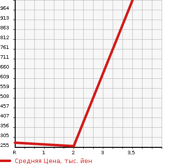 Аукционная статистика: График изменения цены HINO Хино  DUTRO Дутро  2007 4000 XZU354T  в зависимости от аукционных оценок