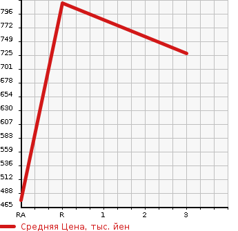 Аукционная статистика: График изменения цены HINO Хино  DUTRO Дутро  2007 4000 XZU354T DUMP в зависимости от аукционных оценок