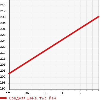 Аукционная статистика: График изменения цены HINO Хино  DUTRO Дутро  2005 4000 XZU368M 4WD в зависимости от аукционных оценок