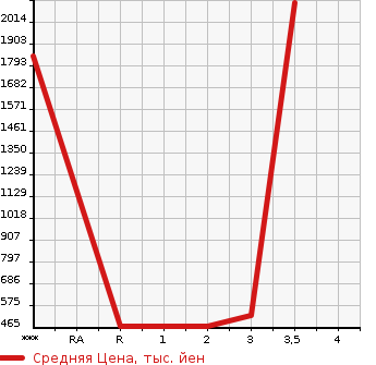 Аукционная статистика: График изменения цены HINO Хино  DUTRO Дутро  2005 4000 XZU404M в зависимости от аукционных оценок