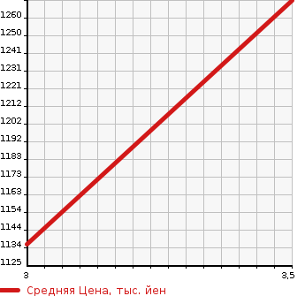Аукционная статистика: График изменения цены HINO Хино  DUTRO Дутро  2007 4000 XZU404M в зависимости от аукционных оценок