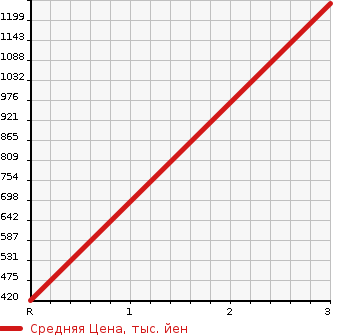 Аукционная статистика: График изменения цены HINO Хино  DUTRO Дутро  2008 4000 XZU404M в зависимости от аукционных оценок