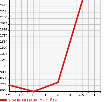 Аукционная статистика: График изменения цены HINO Хино  DUTRO Дутро  2010 4000 XZU404X в зависимости от аукционных оценок