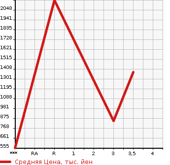 Аукционная статистика: График изменения цены HINO Хино  DUTRO Дутро  2009 4000 XZU404X  в зависимости от аукционных оценок