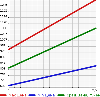 Аукционная статистика: График изменения цены HINO Хино  DUTRO Дутро  2010 4000 XZU404X SPRINKLER TRUCK в зависимости от аукционных оценок