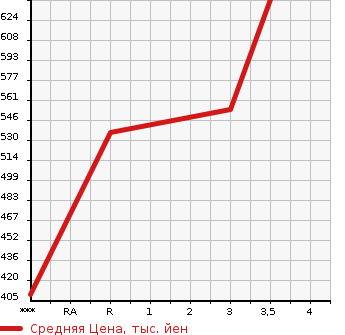 Аукционная статистика: График изменения цены HINO Хино  DUTRO Дутро  2004 4000 XZU414M в зависимости от аукционных оценок