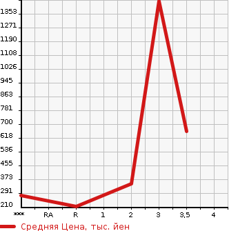 Аукционная статистика: График изменения цены HINO Хино  DUTRO Дутро  2005 4000 XZU414M в зависимости от аукционных оценок