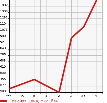 Аукционная статистика: График изменения цены HINO Хино  DUTRO Дутро  2006 4000 XZU414M в зависимости от аукционных оценок