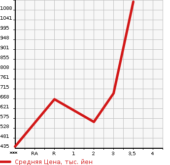 Аукционная статистика: График изменения цены HINO Хино  DUTRO Дутро  2007 4000 XZU414M в зависимости от аукционных оценок