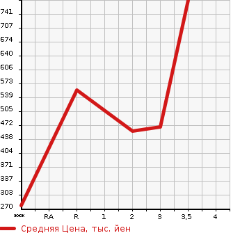 Аукционная статистика: График изменения цены HINO Хино  DUTRO Дутро  2008 4000 XZU414M в зависимости от аукционных оценок