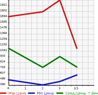 Аукционная статистика: График изменения цены HINO Хино  DUTRO Дутро  2009 4000 XZU414M в зависимости от аукционных оценок