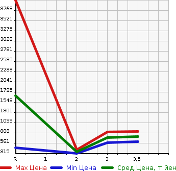 Аукционная статистика: График изменения цены HINO Хино  DUTRO Дутро  2010 4000 XZU414M в зависимости от аукционных оценок