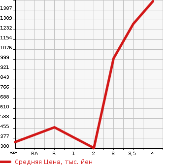 Аукционная статистика: График изменения цены HINO Хино  DUTRO Дутро  2006 4000 XZU414M  в зависимости от аукционных оценок