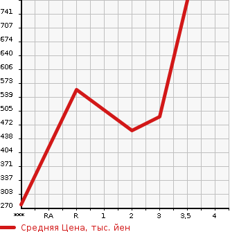 Аукционная статистика: График изменения цены HINO Хино  DUTRO Дутро  2008 4000 XZU414M  в зависимости от аукционных оценок