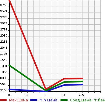 Аукционная статистика: График изменения цены HINO Хино  DUTRO Дутро  2010 4000 XZU414M  в зависимости от аукционных оценок