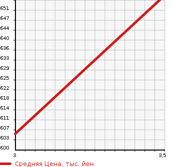 Аукционная статистика: График изменения цены HINO Хино  DUTRO Дутро  2011 4000 XZU414M CHILLING REFRIGERATOR в зависимости от аукционных оценок