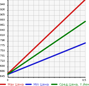 Аукционная статистика: График изменения цены HINO Хино  DUTRO Дутро  2005 4000 XZU414M FLAT DECK в зависимости от аукционных оценок