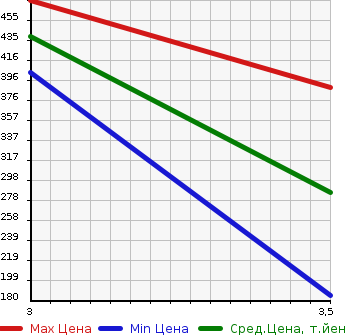 Аукционная статистика: График изменения цены HINO Хино  DUTRO Дутро  2005 4000 XZU414M PG в зависимости от аукционных оценок