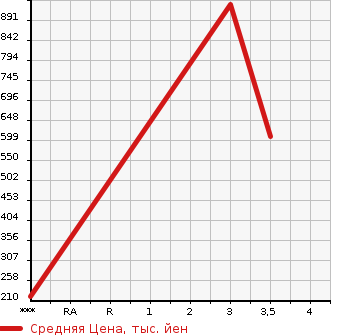 Аукционная статистика: График изменения цены HINO Хино  DUTRO Дутро  2007 4000 XZU414M PG в зависимости от аукционных оценок
