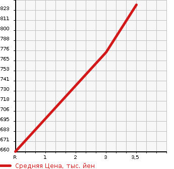 Аукционная статистика: График изменения цены HINO Хино  DUTRO Дутро  2008 4000 XZU414M PG в зависимости от аукционных оценок