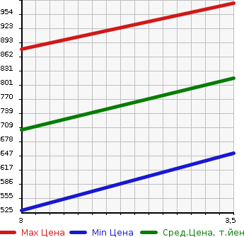 Аукционная статистика: График изменения цены HINO Хино  DUTRO Дутро  2009 4000 XZU414M PG в зависимости от аукционных оценок