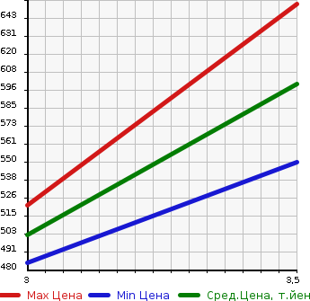 Аукционная статистика: График изменения цены HINO Хино  DUTRO Дутро  2008 4000 XZU414M REFRIGERATION * REEFER в зависимости от аукционных оценок