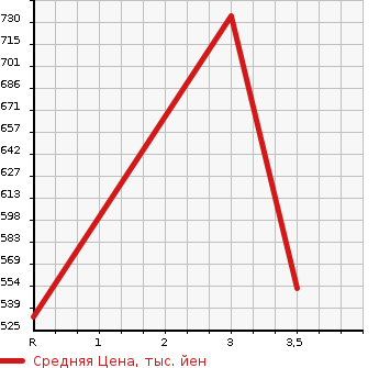 Аукционная статистика: График изменения цены HINO Хино  DUTRO Дутро  2005 4000 XZU424M в зависимости от аукционных оценок