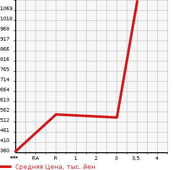 Аукционная статистика: График изменения цены HINO Хино  DUTRO Дутро  2006 4000 XZU424M в зависимости от аукционных оценок