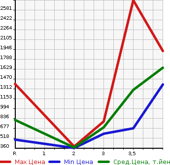 Аукционная статистика: График изменения цены HINO Хино  DUTRO Дутро  2007 4000 XZU424M в зависимости от аукционных оценок