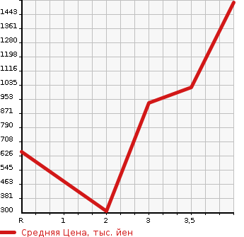 Аукционная статистика: График изменения цены HINO Хино  DUTRO Дутро  2008 4000 XZU424M в зависимости от аукционных оценок