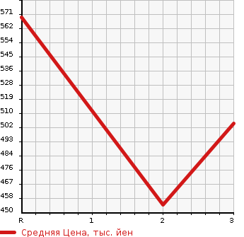 Аукционная статистика: График изменения цены HINO Хино  DUTRO Дутро  2009 4000 XZU424M в зависимости от аукционных оценок