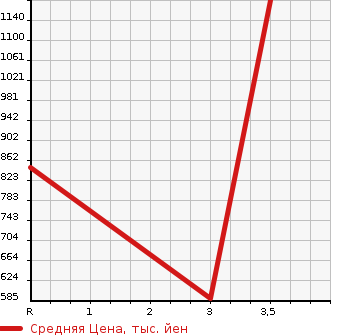 Аукционная статистика: График изменения цены HINO Хино  DUTRO Дутро  2010 4000 XZU454M в зависимости от аукционных оценок
