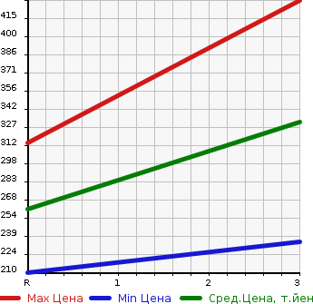 Аукционная статистика: График изменения цены HINO Хино  DUTRO Дутро  2009 4000 XZU504M в зависимости от аукционных оценок