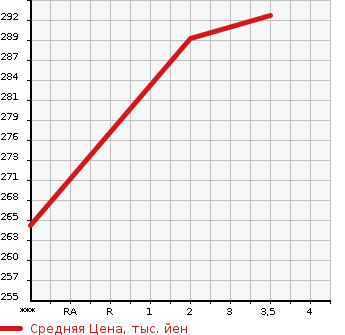 Аукционная статистика: График изменения цены HINO Хино  DUTRO Дутро  2007 4000 XZU504M  в зависимости от аукционных оценок