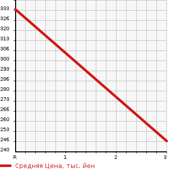 Аукционная статистика: График изменения цены HINO Хино  DUTRO Дутро  2010 4000 XZU504M 2.0T FREEZING в зависимости от аукционных оценок