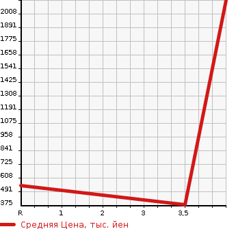Аукционная статистика: График изменения цены HINO Хино  DUTRO Дутро  2007 4000 XZU508M в зависимости от аукционных оценок
