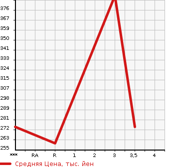 Аукционная статистика: График изменения цены HINO Хино  DUTRO Дутро  2008 4000 XZU508M в зависимости от аукционных оценок