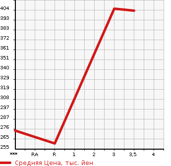 Аукционная статистика: График изменения цены HINO Хино  DUTRO Дутро  2008 4000 XZU508M  в зависимости от аукционных оценок