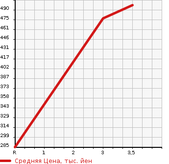 Аукционная статистика: График изменения цены HINO Хино  DUTRO Дутро  2010 4000 XZU508M  в зависимости от аукционных оценок