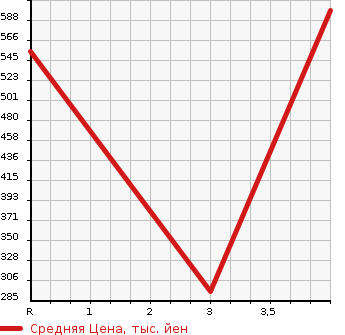 Аукционная статистика: График изменения цены HINO Хино  DUTRO Дутро  2011 4000 XZU508M  в зависимости от аукционных оценок