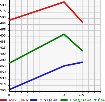 Аукционная статистика: График изменения цены HINO Хино  DUTRO Дутро  2008 4000 XZU548M в зависимости от аукционных оценок